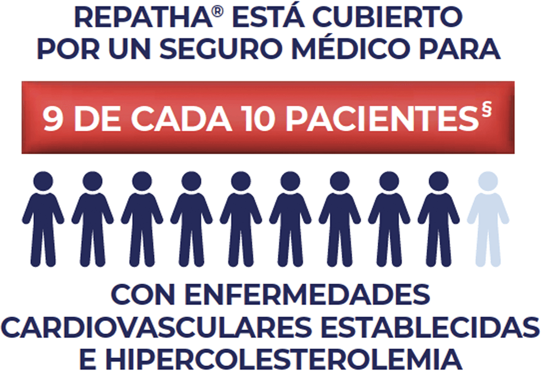 Infografía que muestra que el seguro médico de 9 de cada 10 personas cubre Repatha (evolocumab).