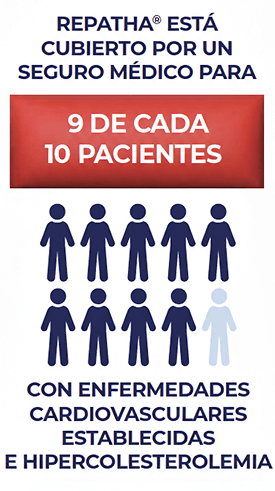 Infografía que muestra que el seguro médico de 9 de cada 10 personas cubre Repatha (evolocumab).